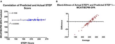 Validity and Reliability of Pre-matriculation and Institutional Assessments in Predicting USMLE STEP 1 Success: Lessons From a Traditional 2 x 2 Curricular Model